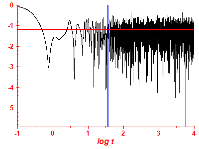 Survival probability log